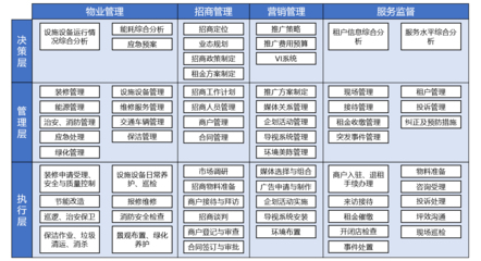 B端產(chǎn)品經(jīng)理視角下的企業(yè)架構(gòu)設(shè)計 以商業(yè)地產(chǎn)物業(yè)管理為例